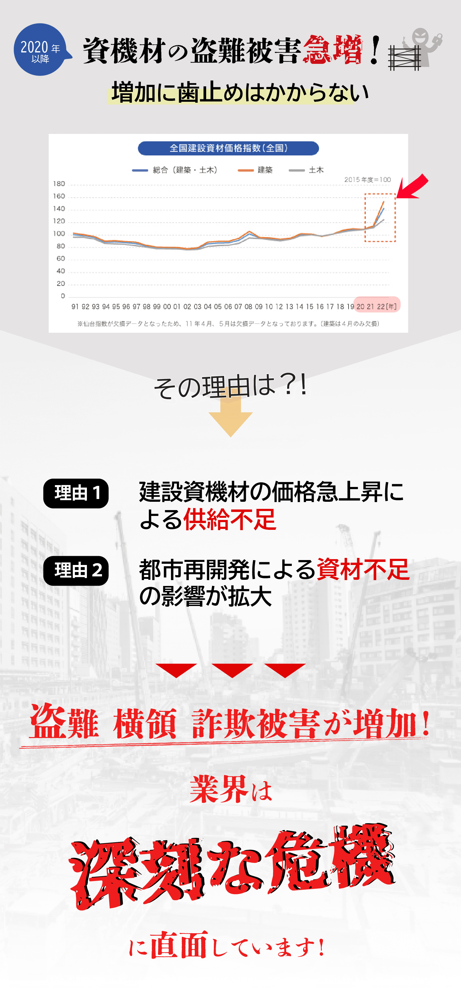 資材の盗難被害が急増している